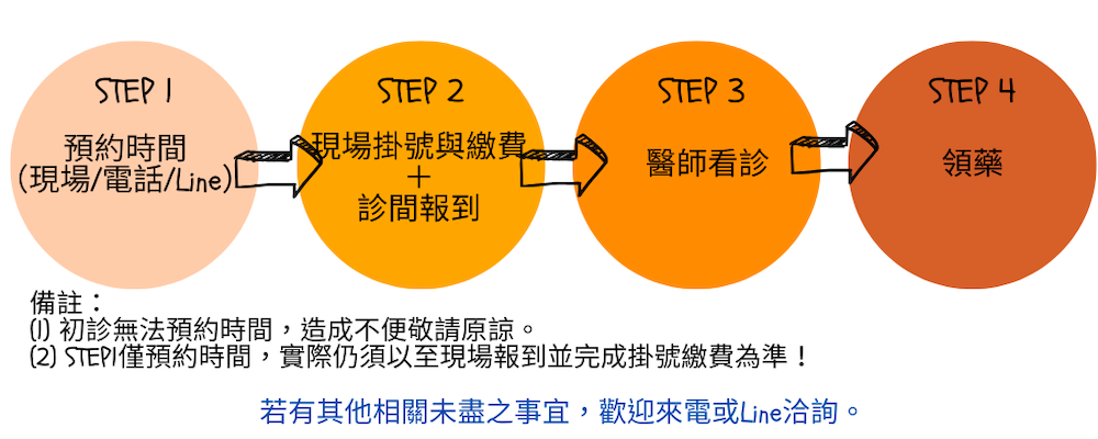 就醫流程圖3v2